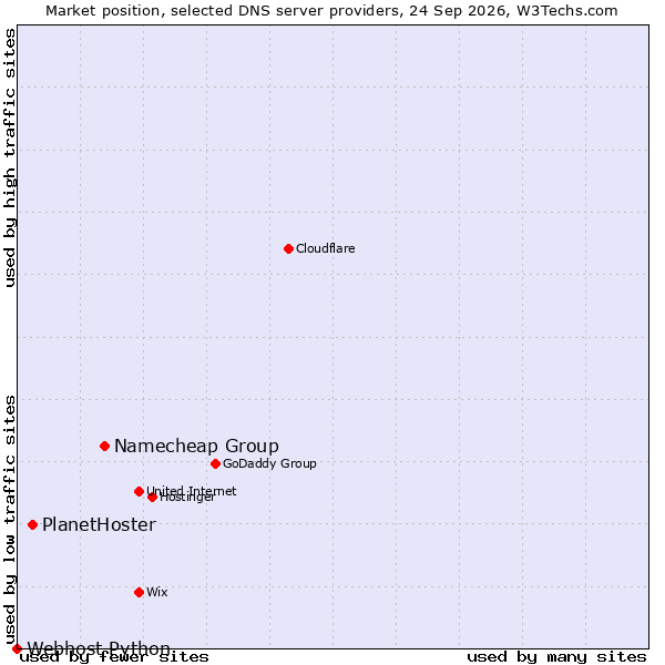 Market position of Namecheap Group vs. PlanetHoster vs. Webhost Python