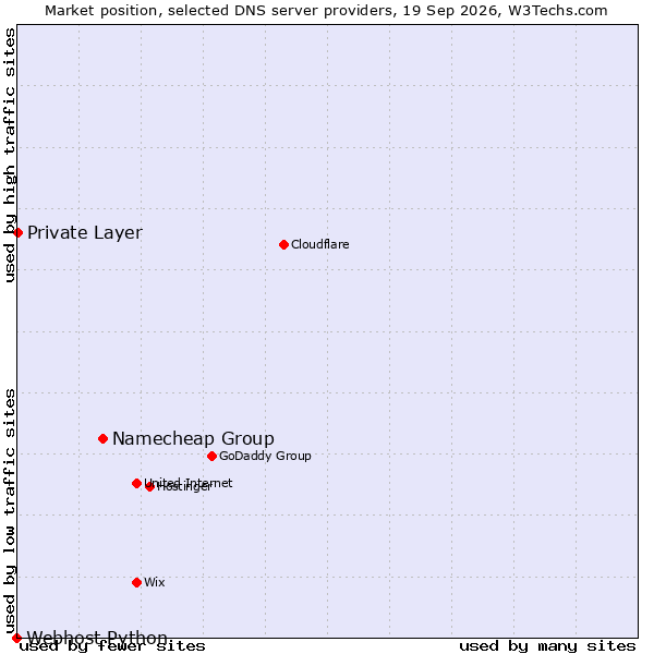 Market position of Namecheap Group vs. Private Layer vs. Webhost Python