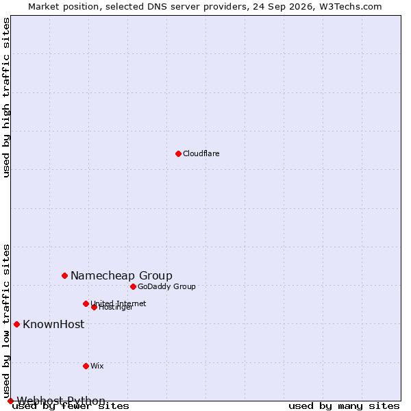Market position of Namecheap Group vs. KnownHost vs. Webhost Python