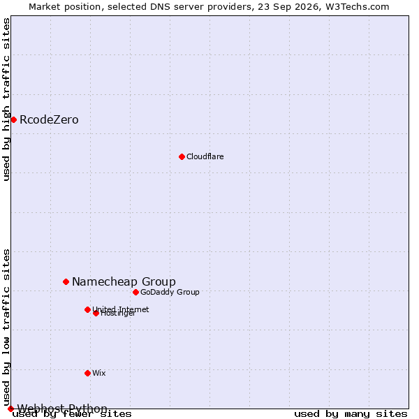 Market position of Namecheap Group vs. RcodeZero vs. Webhost Python