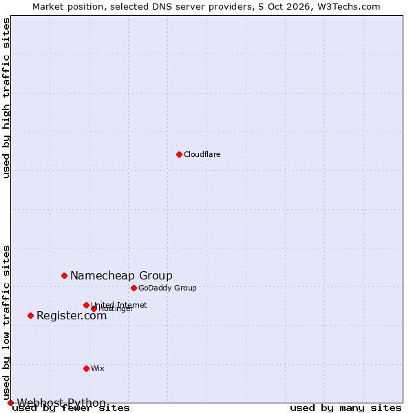 Market position of Namecheap Group vs. Register.com vs. Webhost Python