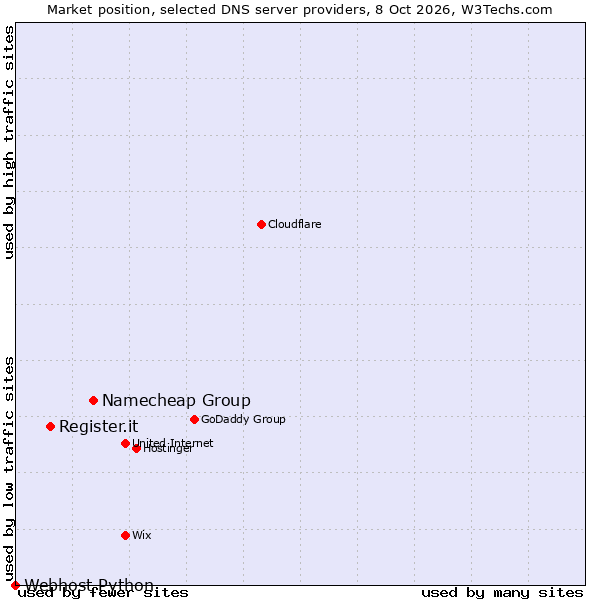Market position of Namecheap Group vs. Register.it vs. Webhost Python