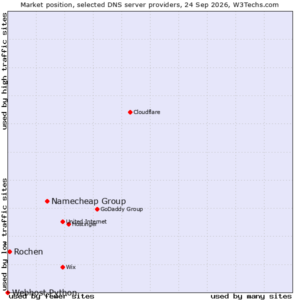 Market position of Namecheap Group vs. Rochen vs. Webhost Python