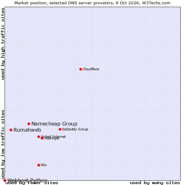 Market position of Namecheap Group vs. Rumahweb vs. Webhost Python