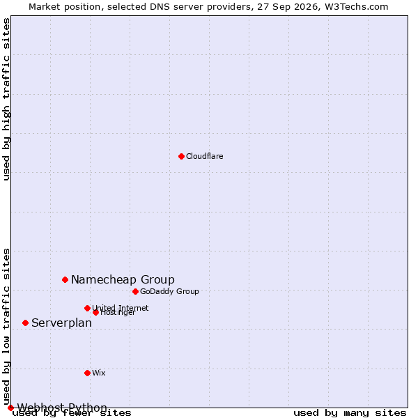 Market position of Namecheap Group vs. Serverplan vs. Webhost Python
