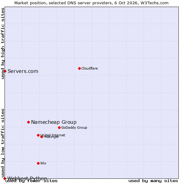 Market position of Namecheap Group vs. Servers.com vs. Webhost Python