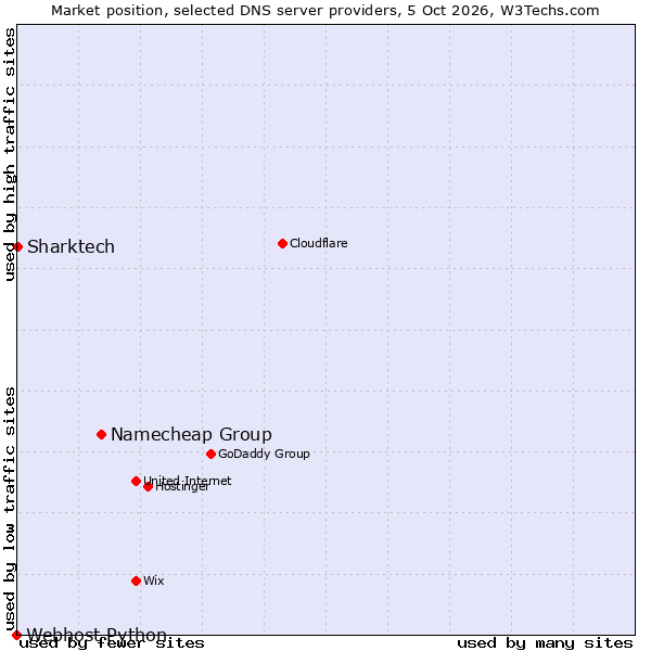 Market position of Namecheap Group vs. Sharktech vs. Webhost Python