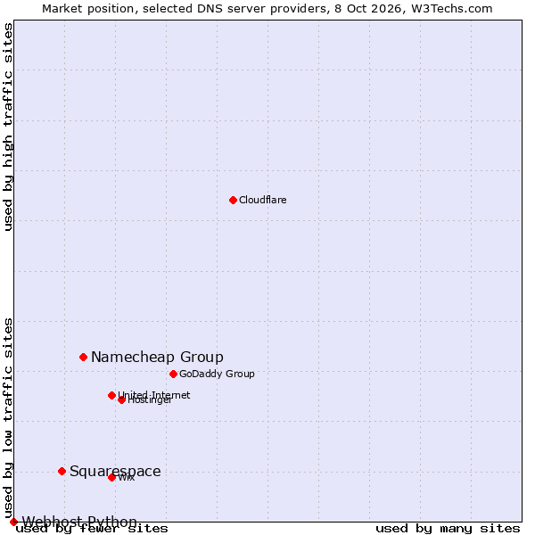 Market position of Namecheap Group vs. Squarespace vs. Webhost Python