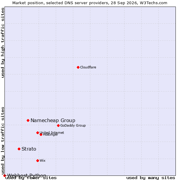 Market position of Namecheap Group vs. Strato vs. Webhost Python