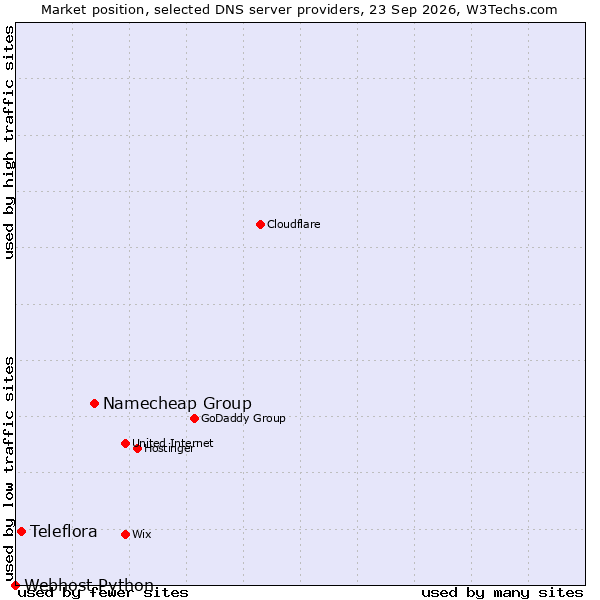 Market position of Namecheap Group vs. Teleflora vs. Webhost Python