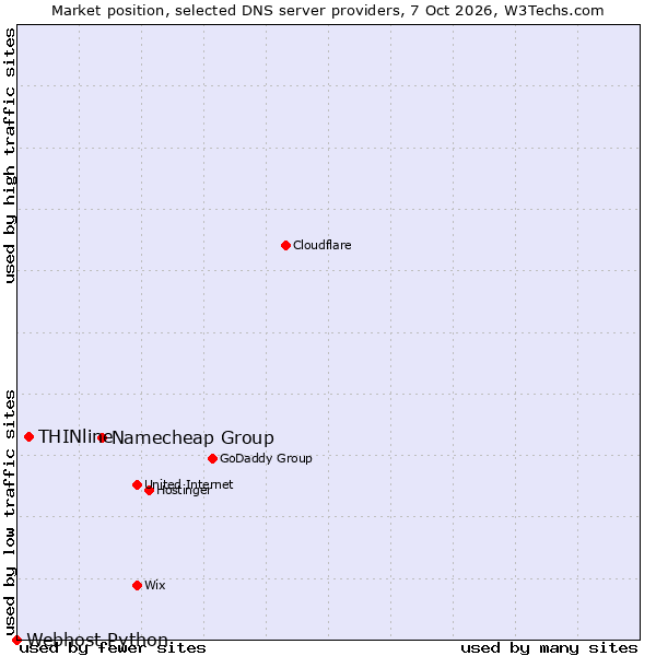 Market position of Namecheap Group vs. THINline vs. Webhost Python