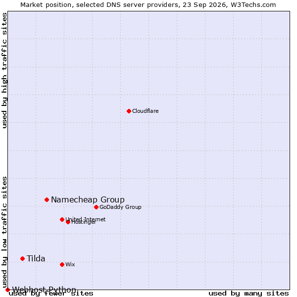 Market position of Namecheap Group vs. Tilda vs. Webhost Python