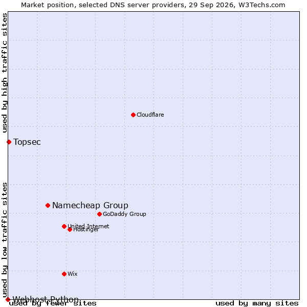 Market position of Namecheap Group vs. Topsec vs. Webhost Python