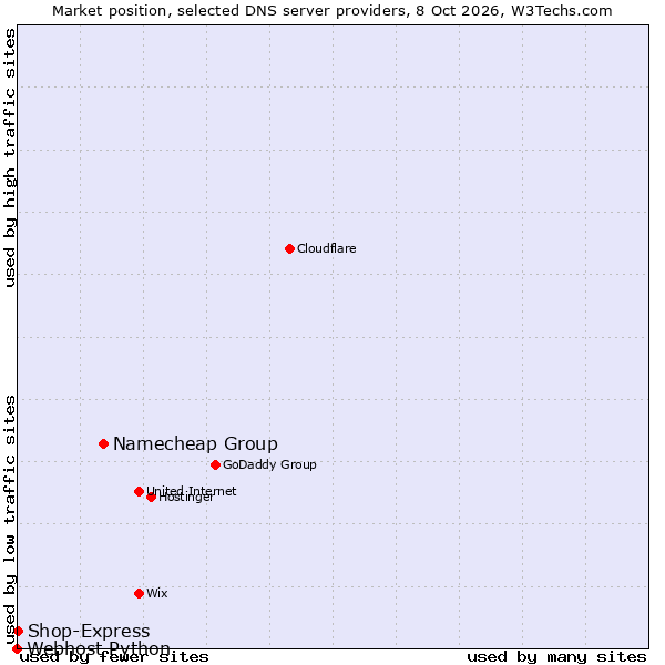 Market position of Namecheap Group vs. Shop-Express vs. Webhost Python