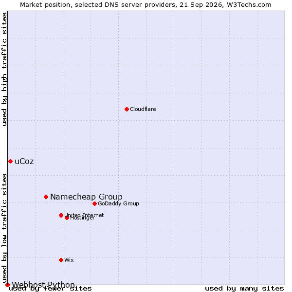 Market position of Namecheap Group vs. uCoz vs. Webhost Python