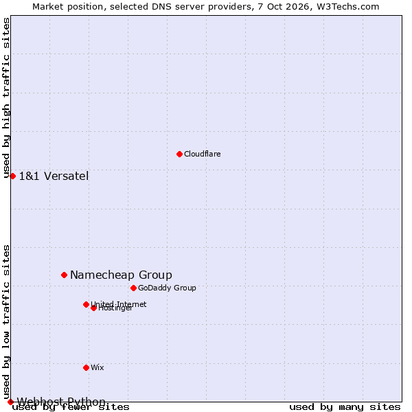 Market position of Namecheap Group vs. 1&1 Versatel vs. Webhost Python
