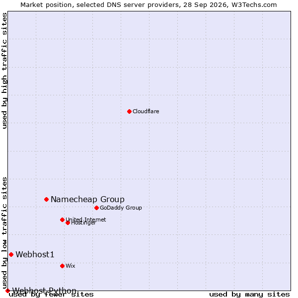 Market position of Namecheap Group vs. Webhost1 vs. Webhost Python