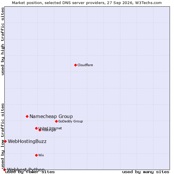 Market position of Namecheap Group vs. WebHostingBuzz vs. Webhost Python