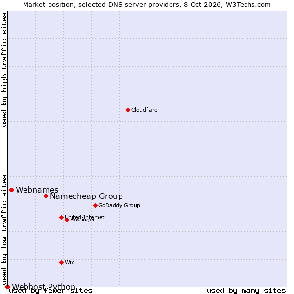 Market position of Namecheap Group vs. Webnames vs. Webhost Python