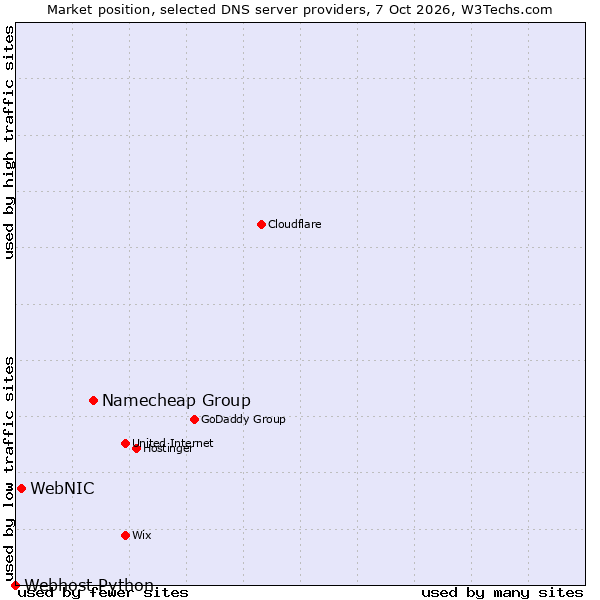 Market position of Namecheap Group vs. WebNIC vs. Webhost Python