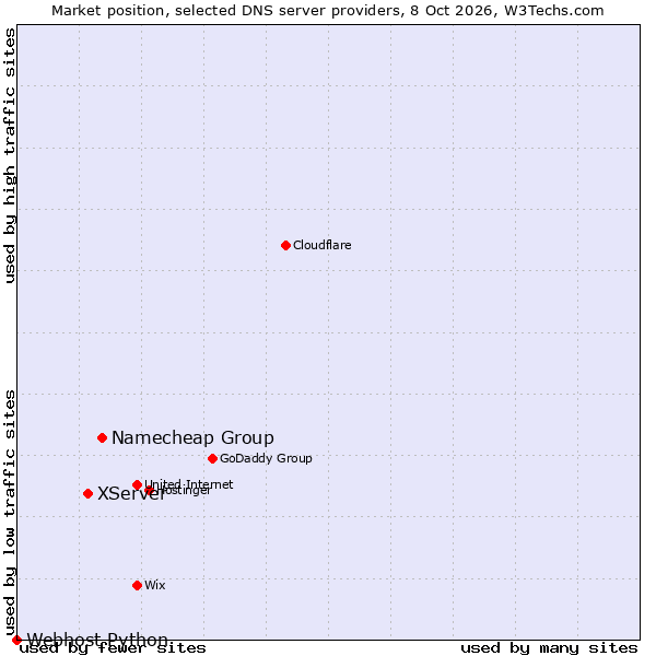 Market position of Namecheap Group vs. XServer vs. Webhost Python