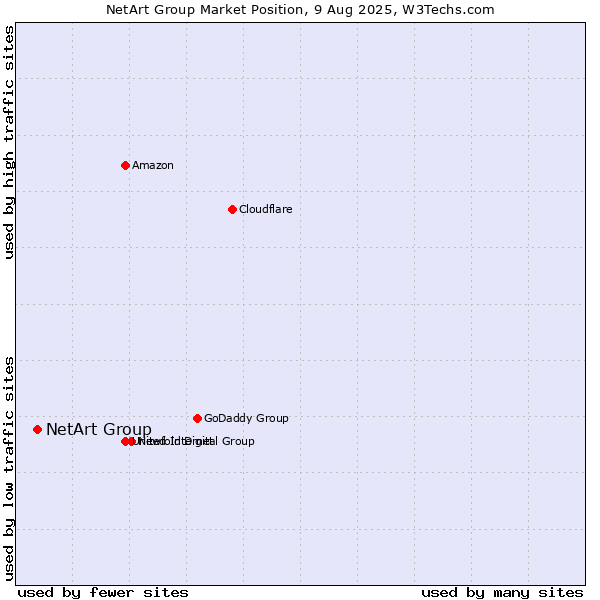 Market position of NetArt Group