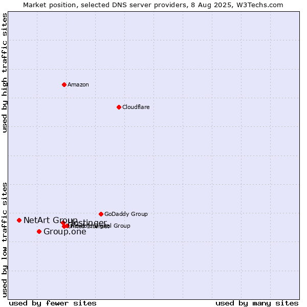 Market position of Hostinger vs. Group.one vs. NetArt Group