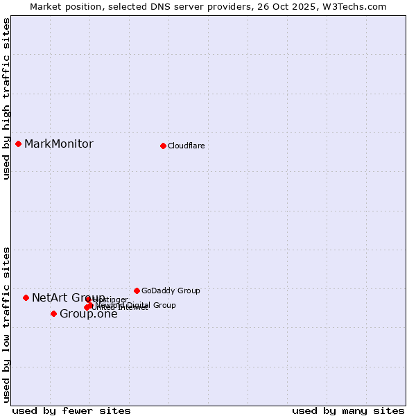 Market position of Group.one vs. NetArt Group vs. MarkMonitor