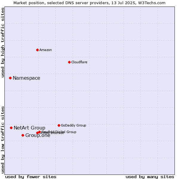 Market position of Group.one vs. NetArt Group vs. Namespace
