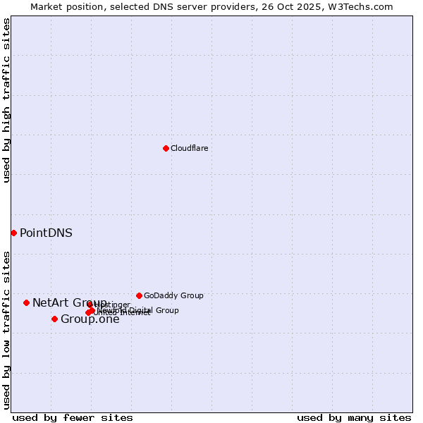 Market position of Group.one vs. NetArt Group vs. PointDNS