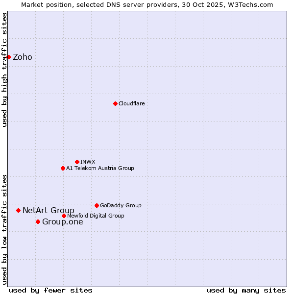 Market position of Group.one vs. NetArt Group vs. Zoho