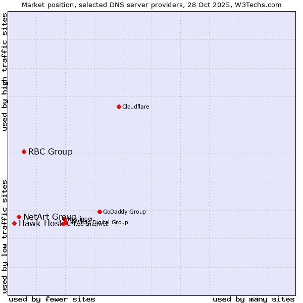 Market position of RBC Group vs. NetArt Group vs. Hawk Host