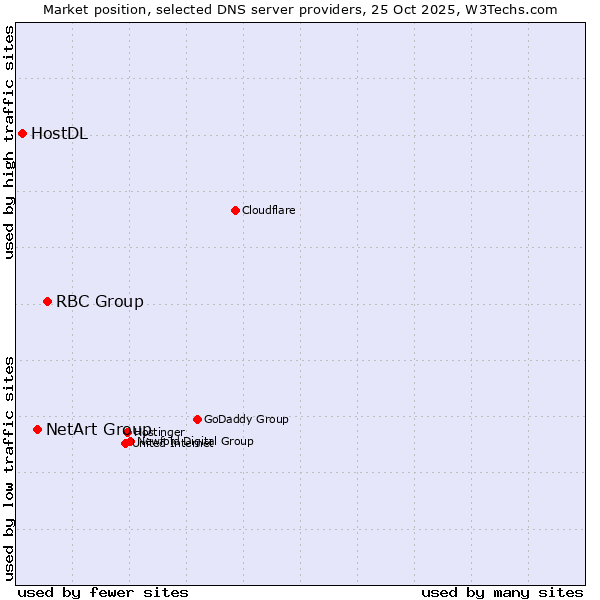 Market position of RBC Group vs. NetArt Group vs. HostDL