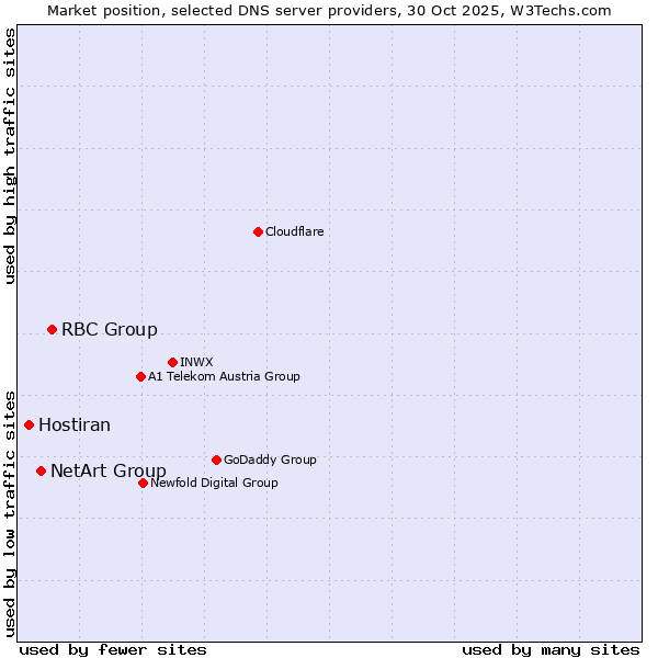 Market position of RBC Group vs. NetArt Group vs. Hostiran