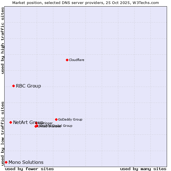 Market position of RBC Group vs. NetArt Group vs. Mono Solutions