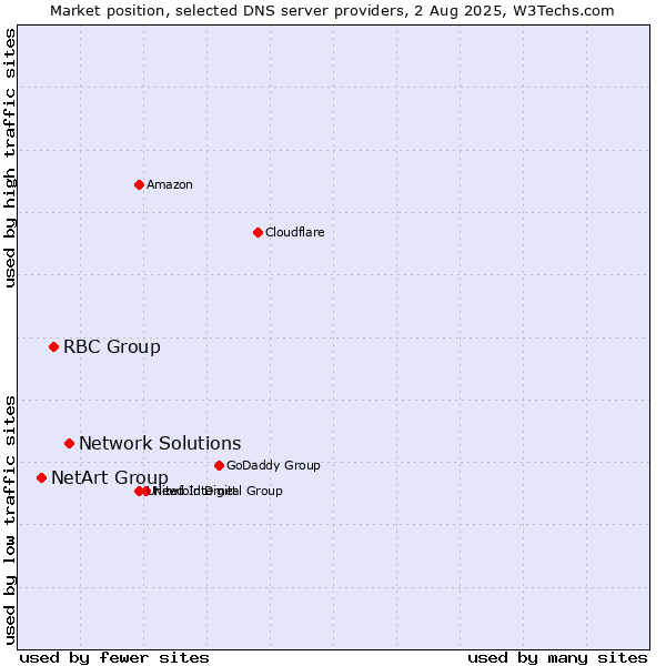 Market position of Network Solutions vs. RBC Group vs. NetArt Group