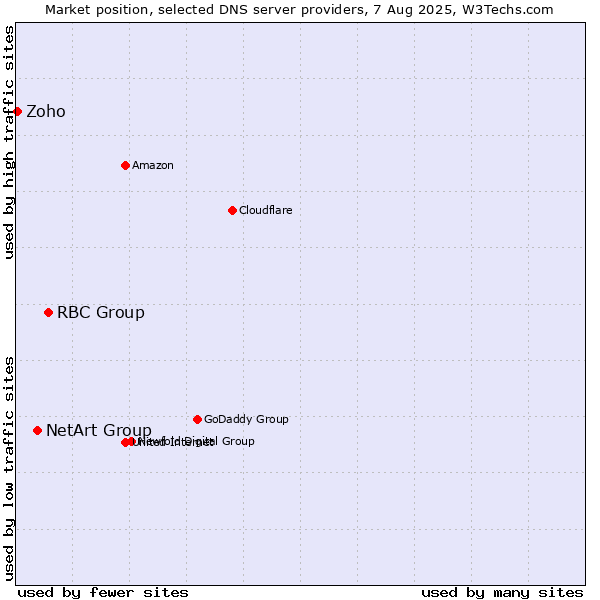 Market position of RBC Group vs. NetArt Group vs. Zoho