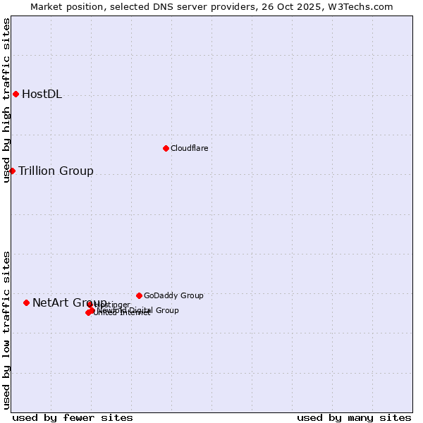 Market position of NetArt Group vs. HostDL vs. Trillion Group