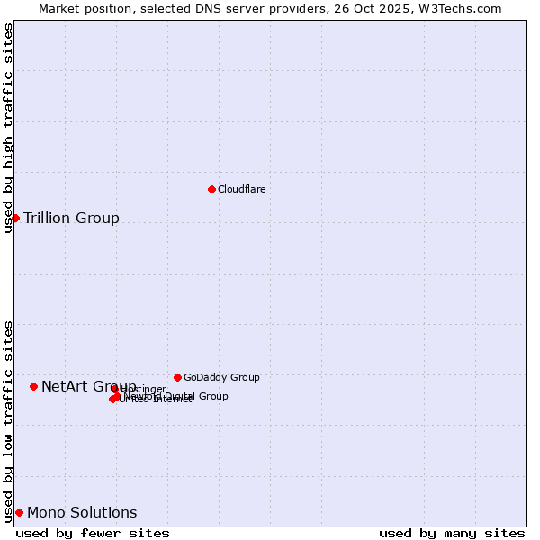 Market position of NetArt Group vs. Mono Solutions vs. Trillion Group