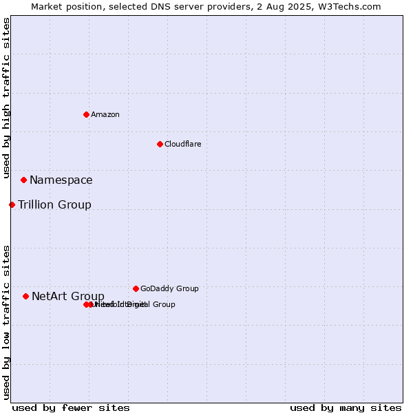 Market position of NetArt Group vs. Namespace vs. Trillion Group