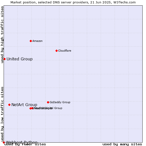 Market position of NetArt Group vs. United Group vs. Webhost Python