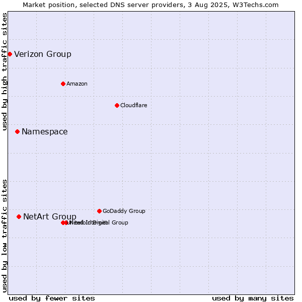 Market position of NetArt Group vs. Namespace vs. Verizon Group