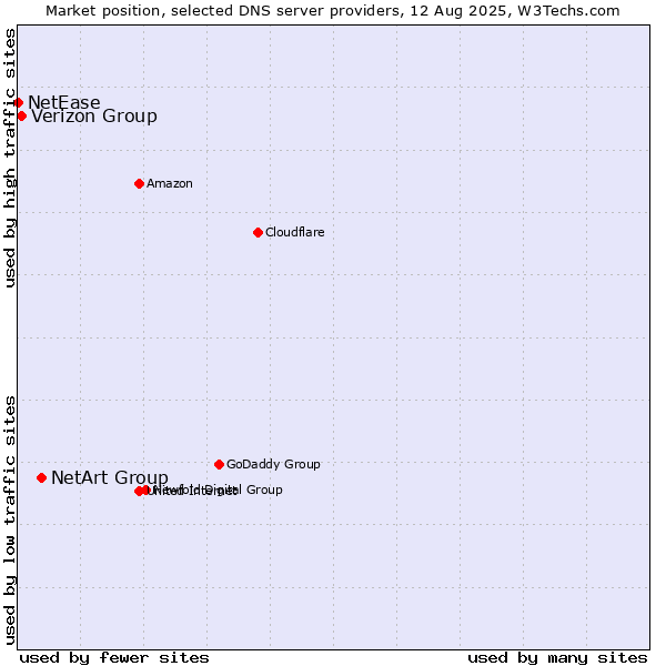 Market position of NetArt Group vs. Verizon Group vs. NetEase