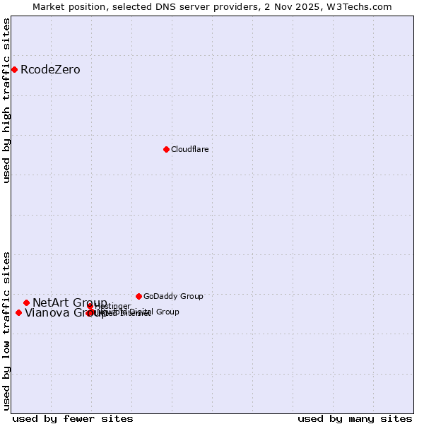 Market position of NetArt Group vs. Vianova Group vs. RcodeZero