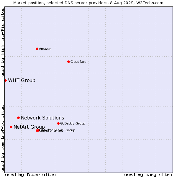 Market position of Network Solutions vs. NetArt Group vs. WIIT Group