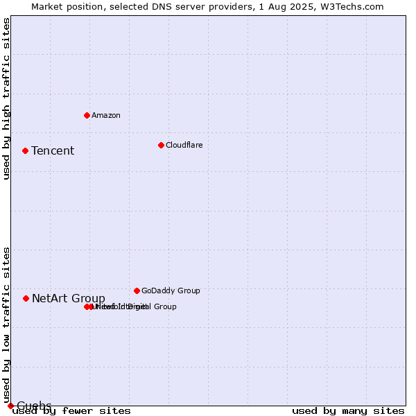 Market position of NetArt Group vs. Tencent vs. Guebs