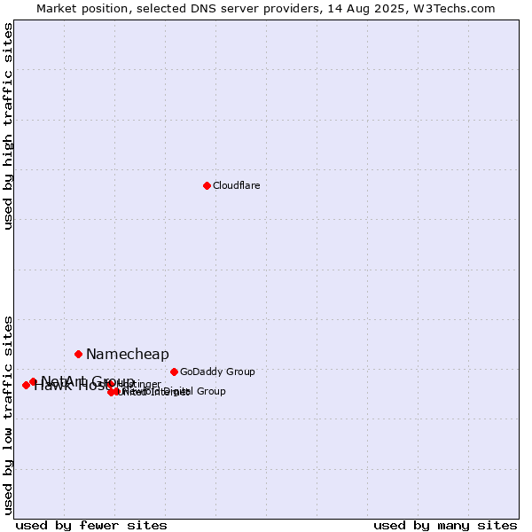 Market position of Namecheap vs. NetArt Group vs. Hawk Host