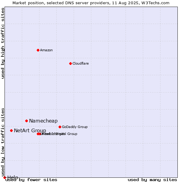 Market position of Namecheap vs. NetArt Group vs. Help