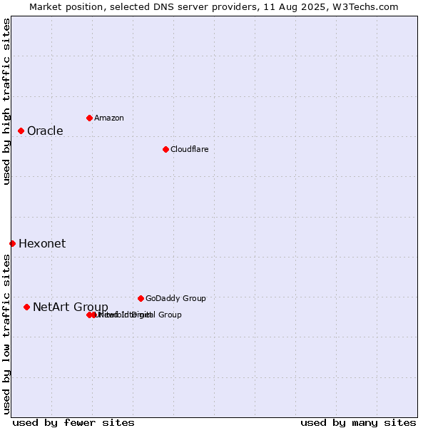 Market position of NetArt Group vs. Oracle vs. Hexonet