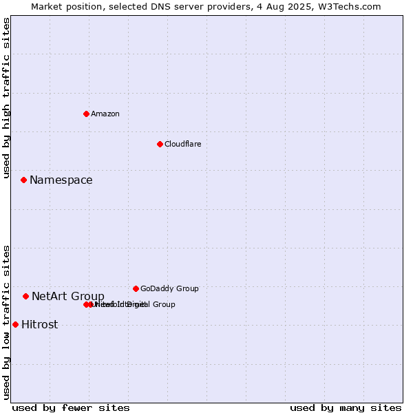 Market position of NetArt Group vs. Namespace vs. Hitrost